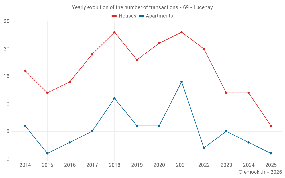 Yearly evolution of the number of transactions - 69 - Lucenay