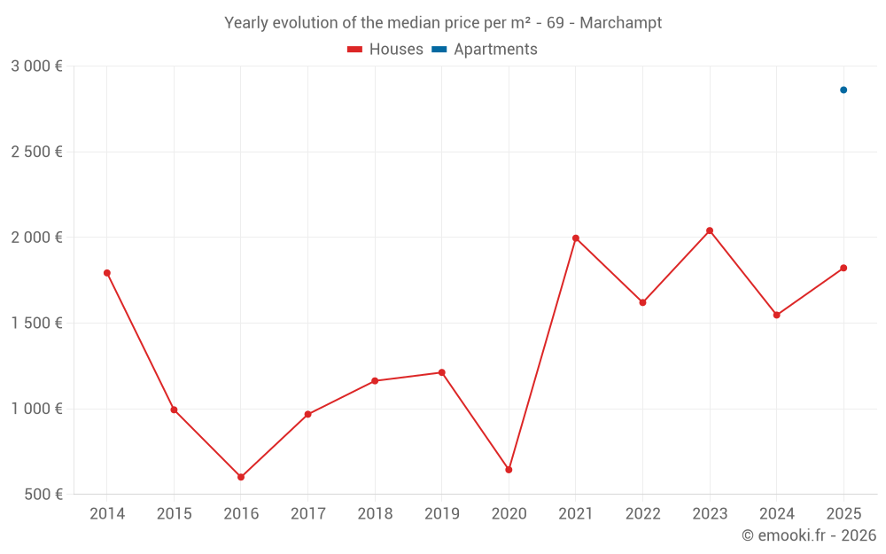 Yearly evolution of the median price per m² - 69 - Marchampt