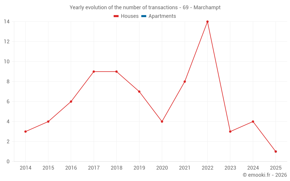 Yearly evolution of the number of transactions - 69 - Marchampt
