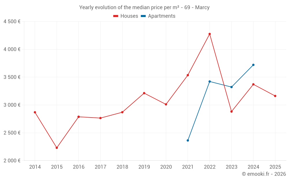 Yearly evolution of the median price per m² - 69 - Marcy
