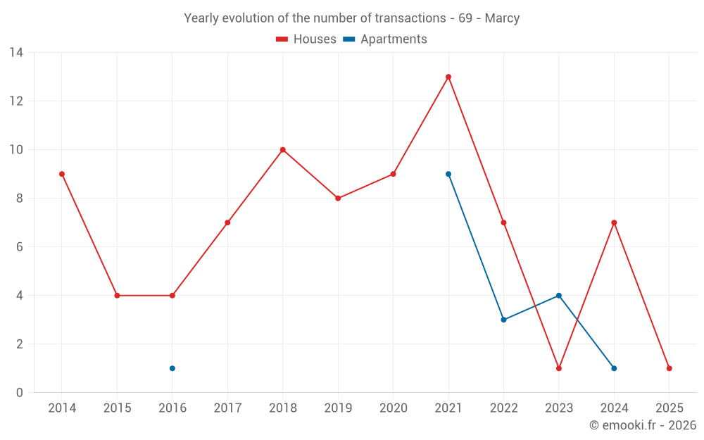 Yearly evolution of the number of transactions - 69 - Marcy