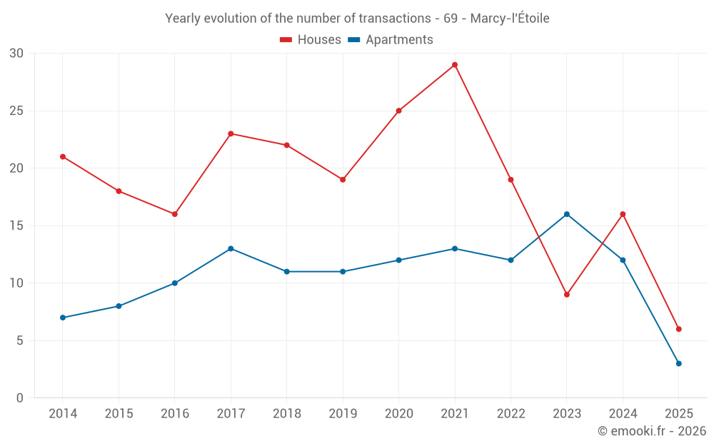 Yearly evolution of the number of transactions - 69 - Marcy-l'Étoile