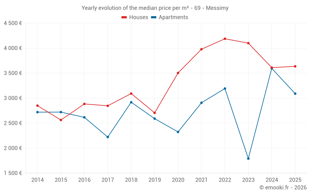 Yearly evolution of the median price per m² - 69 - Messimy
