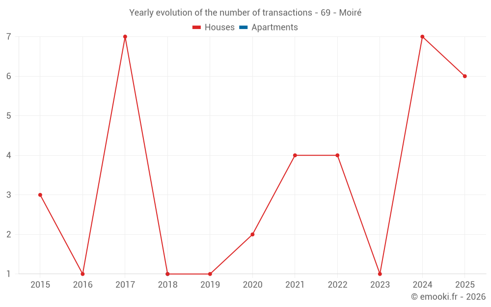 Yearly evolution of the number of transactions - 69 - Moiré