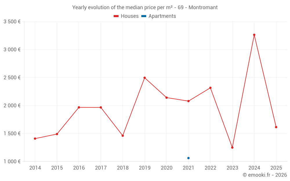 Yearly evolution of the median price per m² - 69 - Montromant