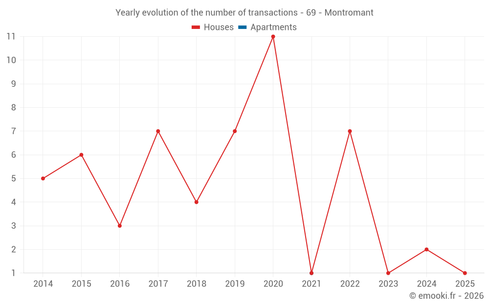Yearly evolution of the number of transactions - 69 - Montromant