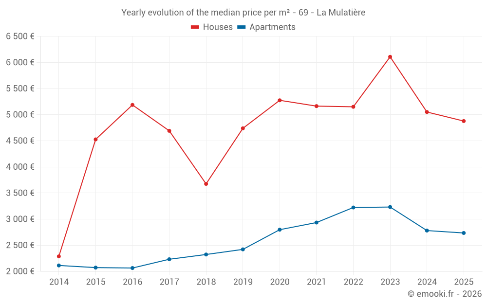 Yearly evolution of the median price per m² - 69 - La Mulatière