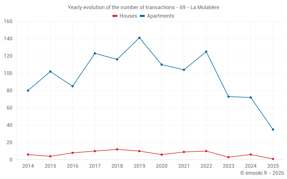 Yearly evolution of the number of transactions - 69 - La Mulatière
