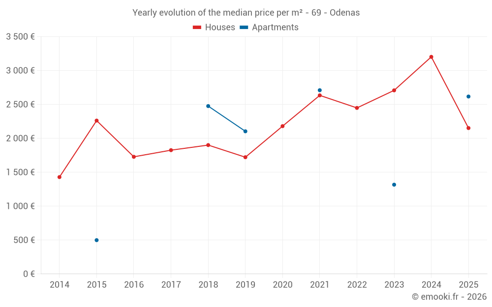 Yearly evolution of the median price per m² - 69 - Odenas