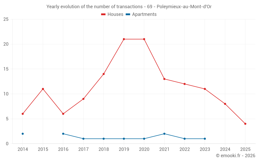 Yearly evolution of the number of transactions - 69 - Poleymieux-au-Mont-d'Or