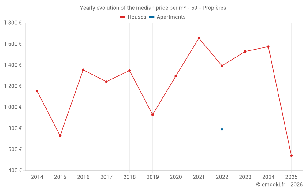 Yearly evolution of the median price per m² - 69 - Propières