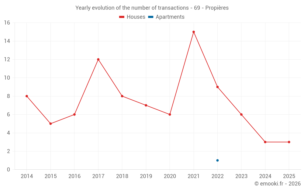 Yearly evolution of the number of transactions - 69 - Propières