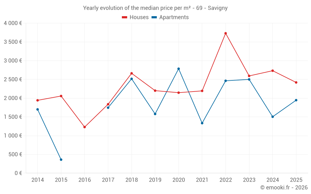 Yearly evolution of the median price per m² - 69 - Savigny