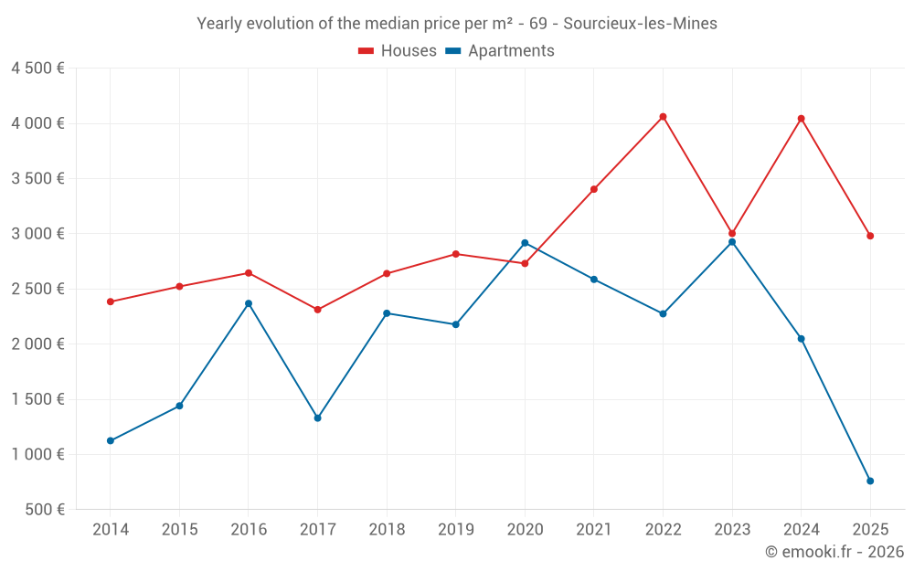 Yearly evolution of the median price per m² - 69 - Sourcieux-les-Mines