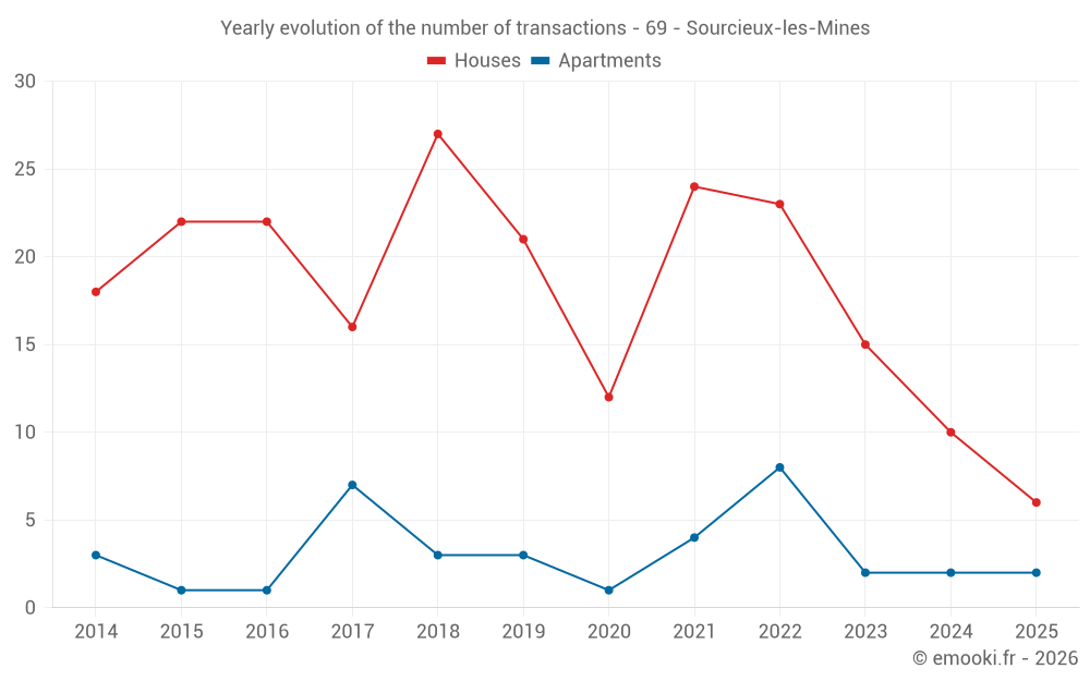 Yearly evolution of the number of transactions - 69 - Sourcieux-les-Mines