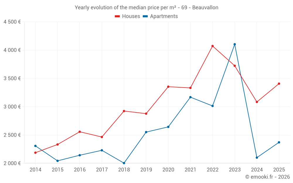 Yearly evolution of the median price per m² - 69 - Beauvallon