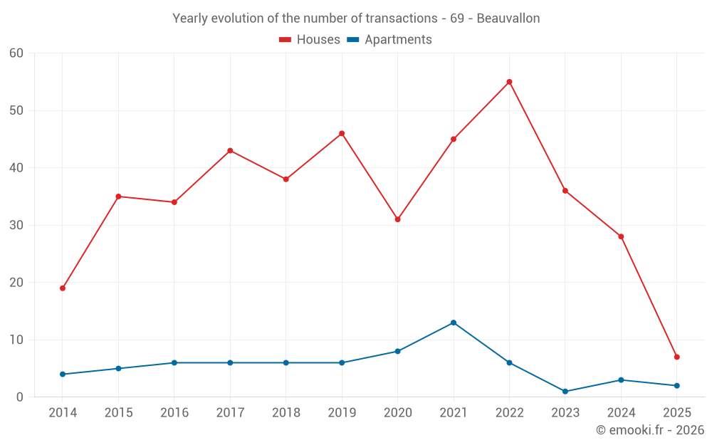 Yearly evolution of the number of transactions - 69 - Beauvallon