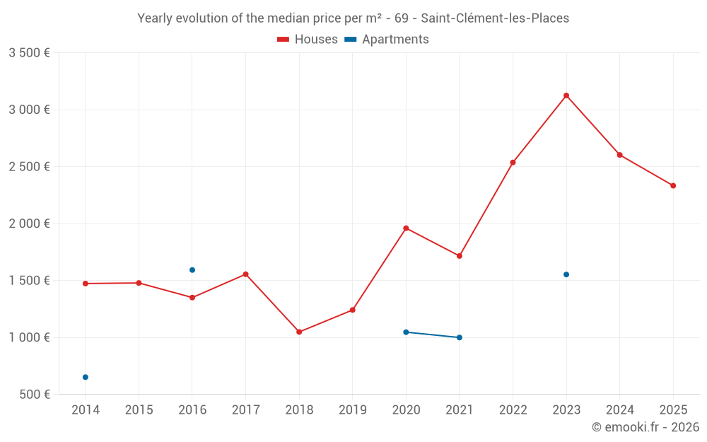 Yearly evolution of the median price per m² - 69 - Saint-Clément-les-Places