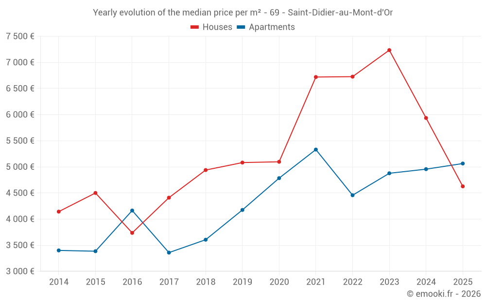 Yearly evolution of the median price per m² - 69 - Saint-Didier-au-Mont-d'Or