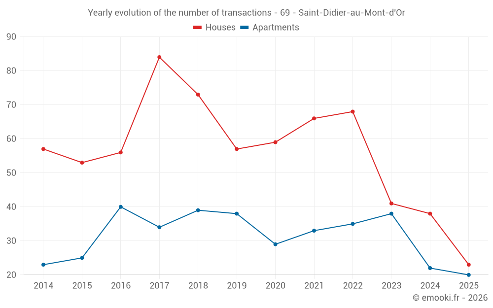 Yearly evolution of the number of transactions - 69 - Saint-Didier-au-Mont-d'Or
