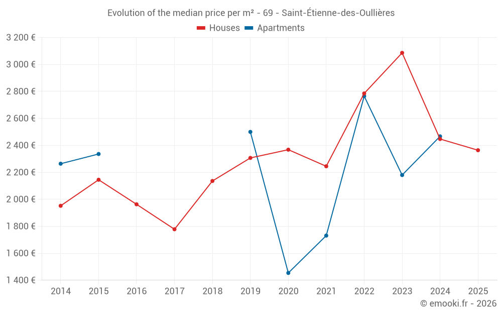 Evolution of the median price per m² - 69 - Saint-Étienne-des-Oullières