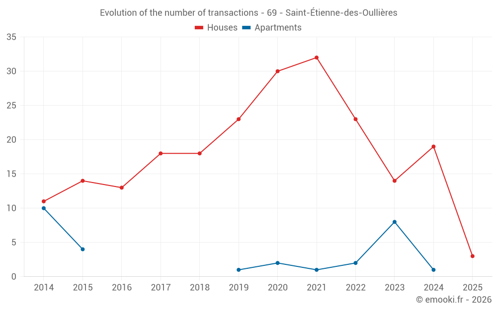 Evolution of the number of transactions - 69 - Saint-Étienne-des-Oullières