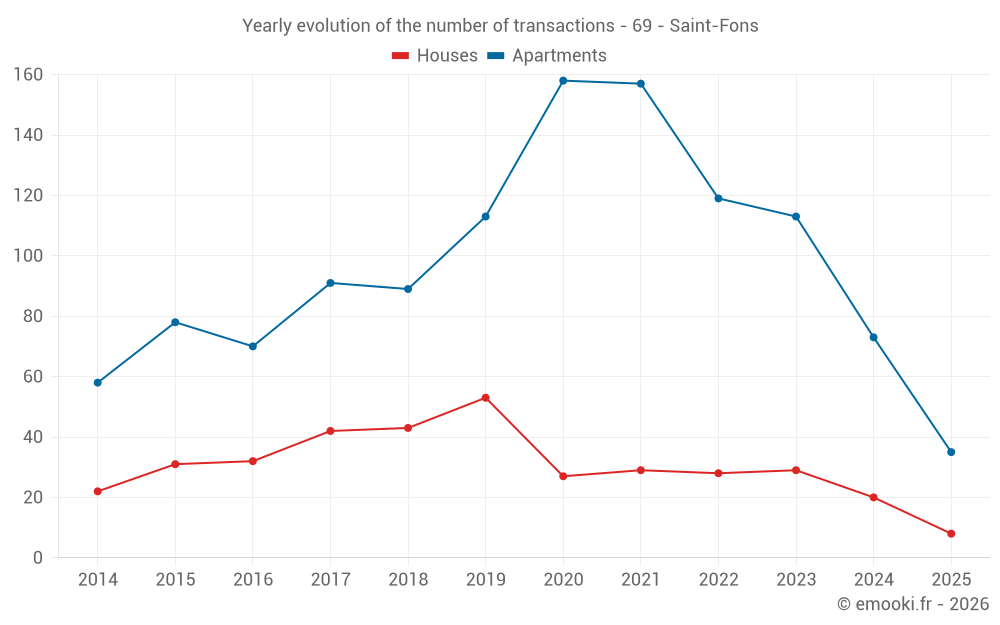 Yearly evolution of the number of transactions - 69 - Saint-Fons