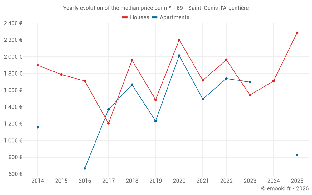 Yearly evolution of the median price per m² - 69 - Saint-Genis-l'Argentière