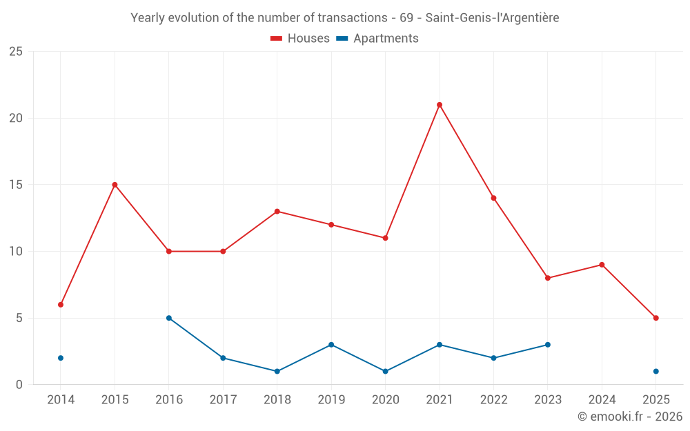 Yearly evolution of the number of transactions - 69 - Saint-Genis-l'Argentière