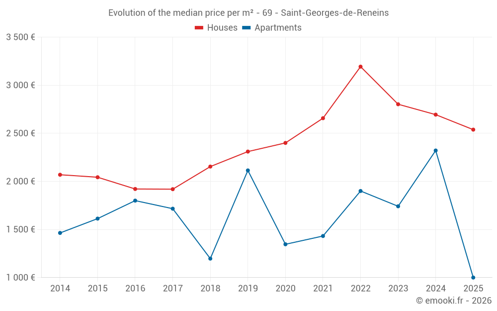 Evolution of the median price per m² - 69 - Saint-Georges-de-Reneins