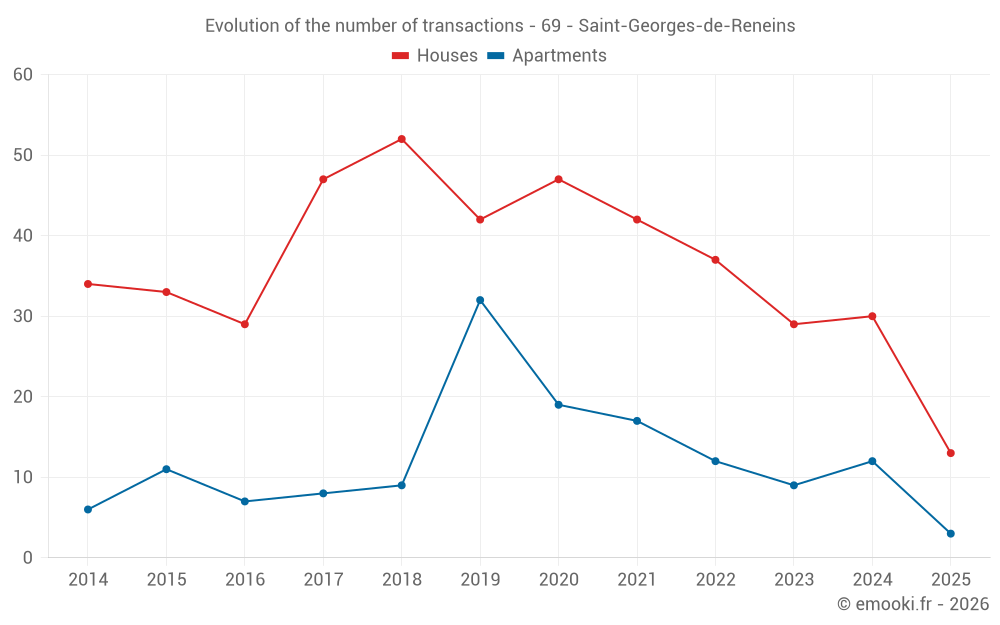 Evolution of the number of transactions - 69 - Saint-Georges-de-Reneins