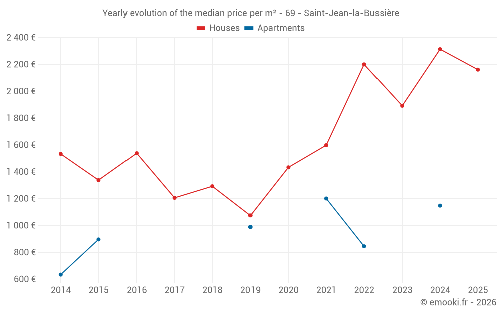 Yearly evolution of the median price per m² - 69 - Saint-Jean-la-Bussière