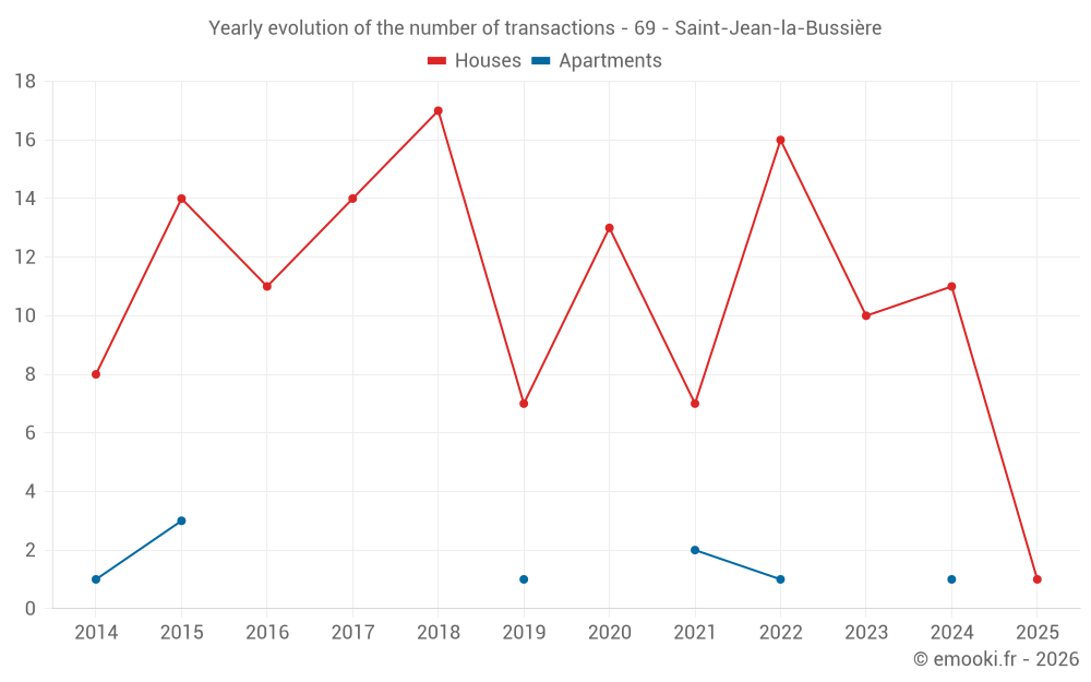 Yearly evolution of the number of transactions - 69 - Saint-Jean-la-Bussière