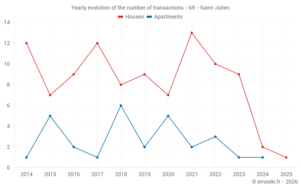 Yearly evolution of the number of transactions - 69 - Saint-Julien