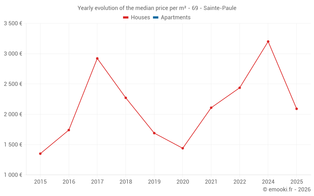 Yearly evolution of the median price per m² - 69 - Sainte-Paule