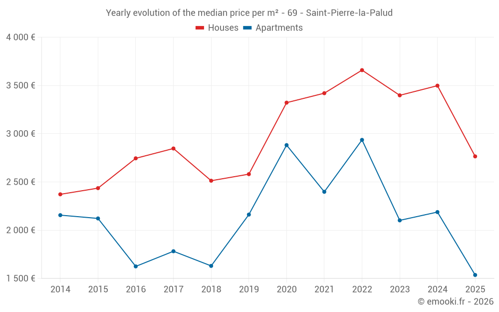 Yearly evolution of the median price per m² - 69 - Saint-Pierre-la-Palud
