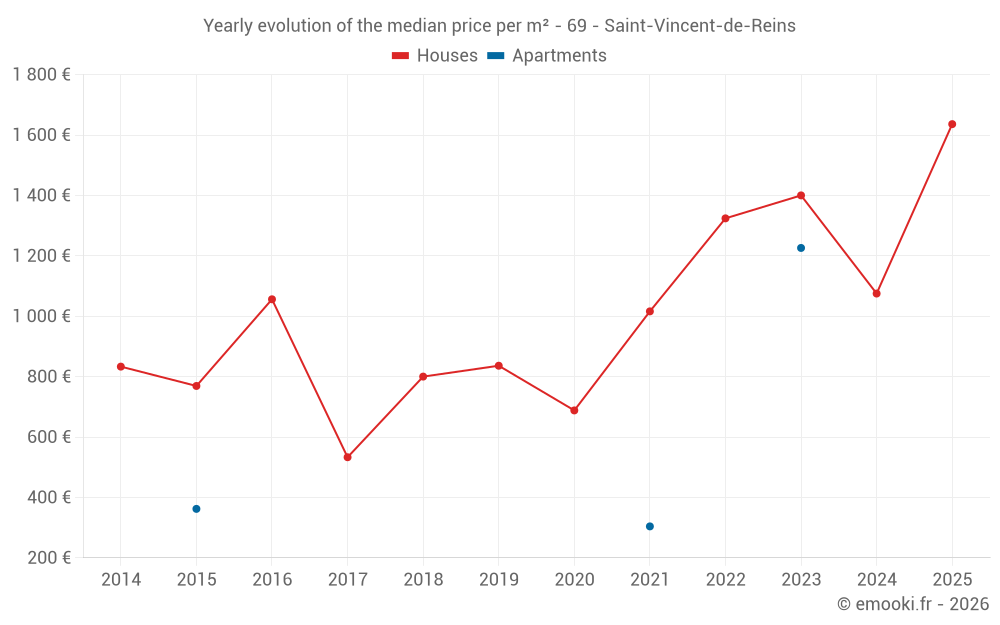 Yearly evolution of the median price per m² - 69 - Saint-Vincent-de-Reins