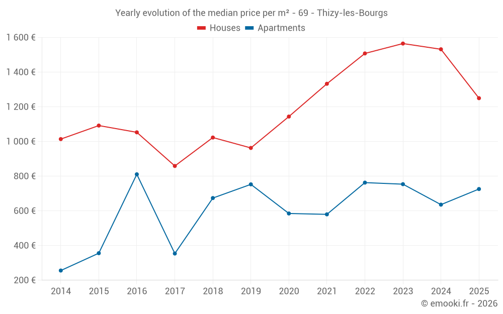 Yearly evolution of the median price per m² - 69 - Thizy-les-Bourgs