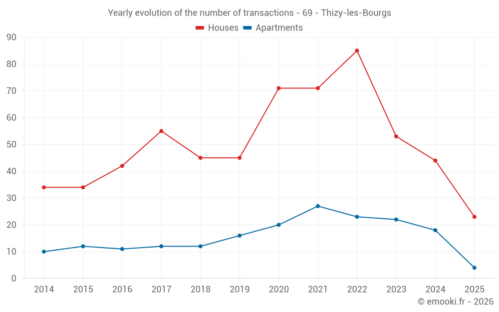 Yearly evolution of the number of transactions - 69 - Thizy-les-Bourgs