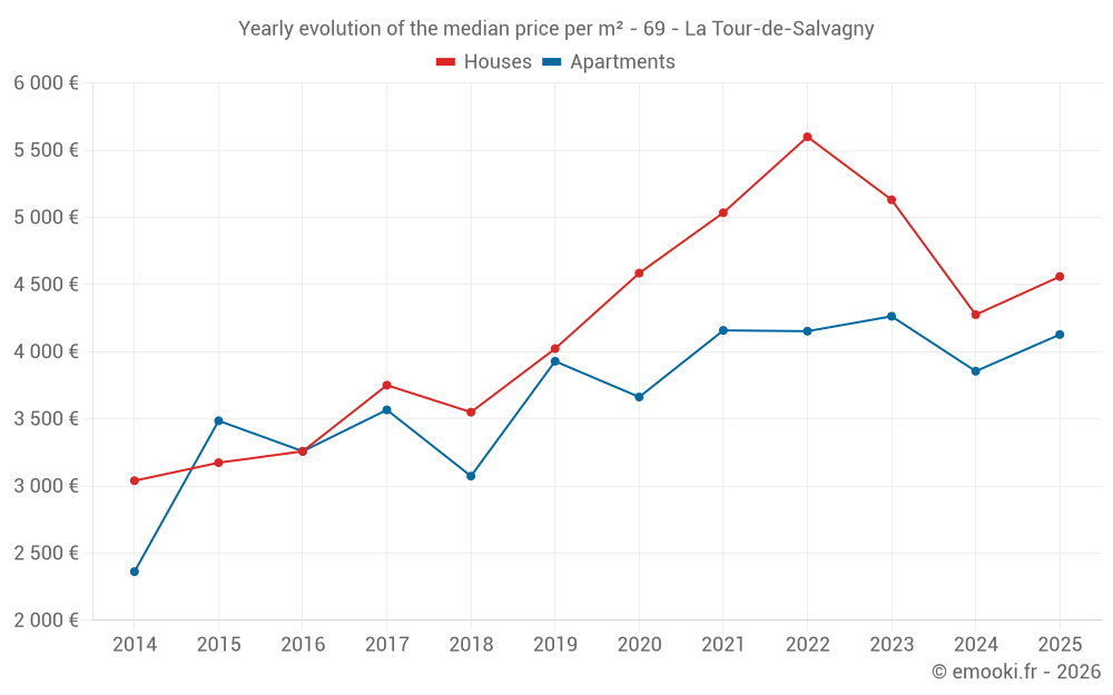 Yearly evolution of the median price per m² - 69 - La Tour-de-Salvagny