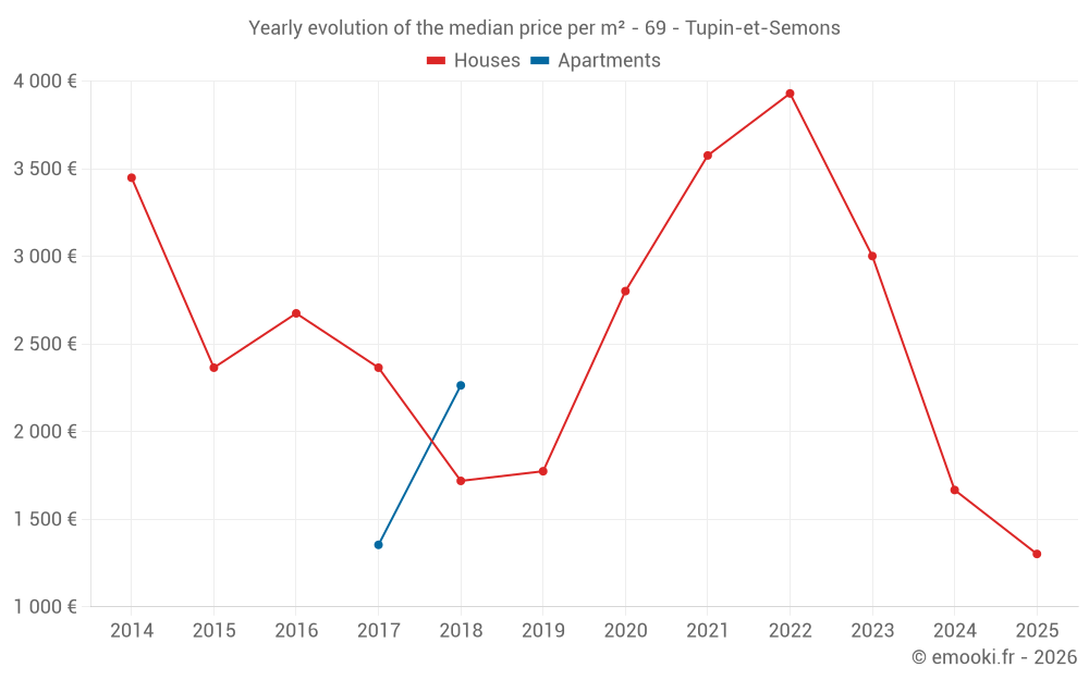 Yearly evolution of the median price per m² - 69 - Tupin-et-Semons