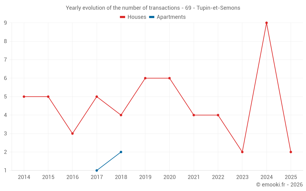 Yearly evolution of the number of transactions - 69 - Tupin-et-Semons