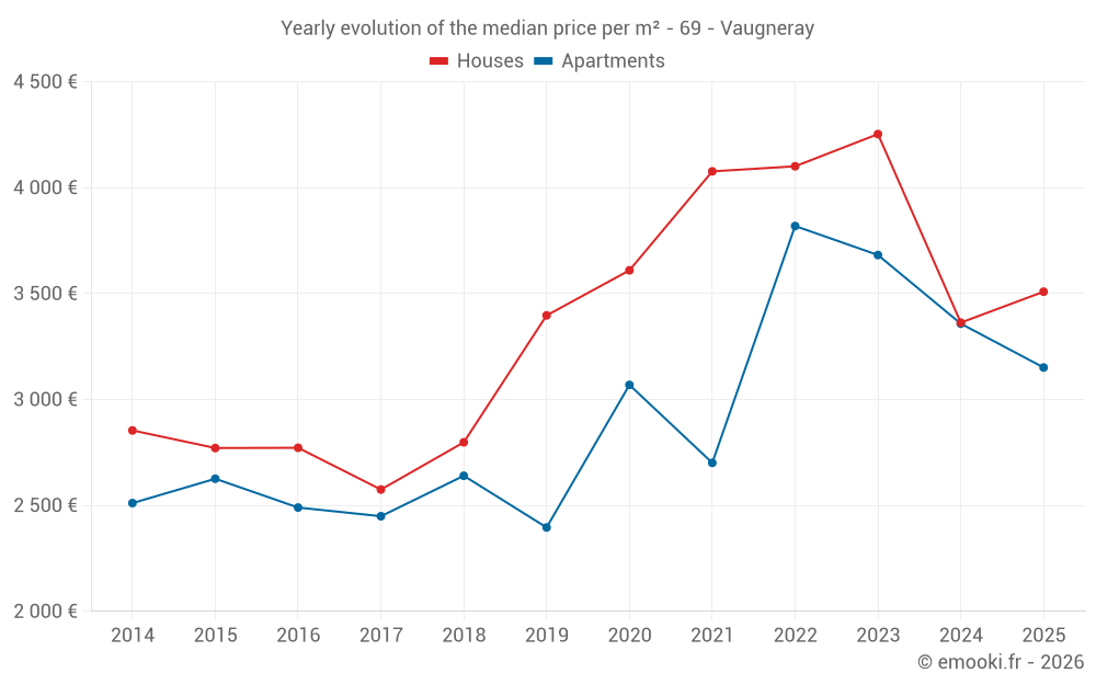 Yearly evolution of the median price per m² - 69 - Vaugneray
