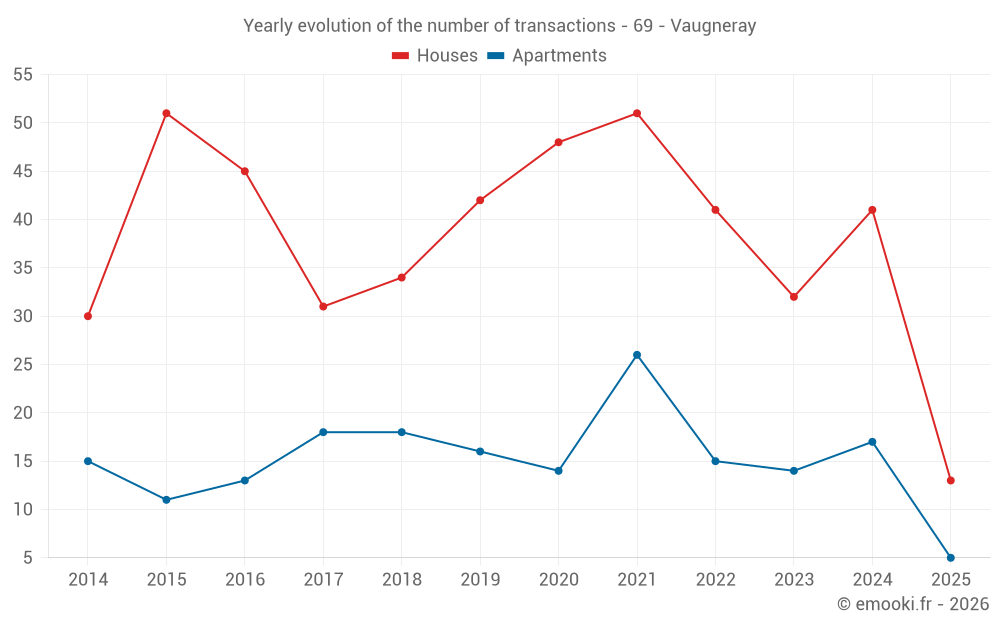 Yearly evolution of the number of transactions - 69 - Vaugneray