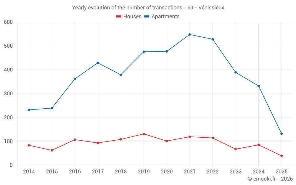 Yearly evolution of the number of transactions - 69 - Vénissieux