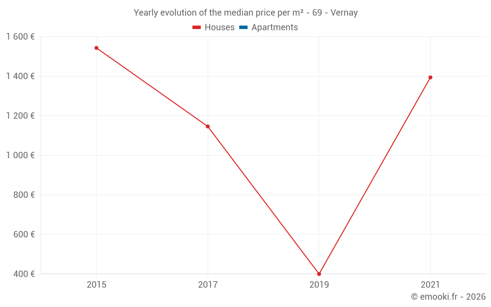 Yearly evolution of the median price per m² - 69 - Vernay