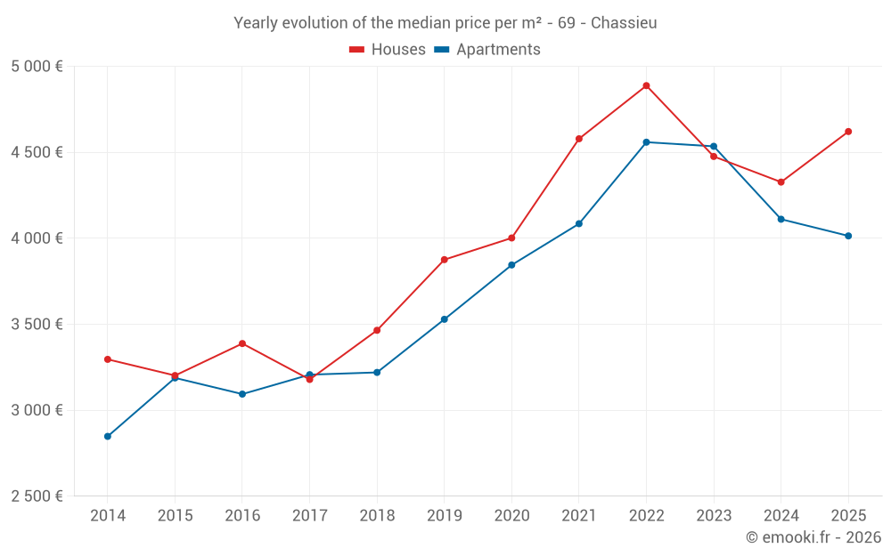 Yearly evolution of the median price per m² - 69 - Chassieu