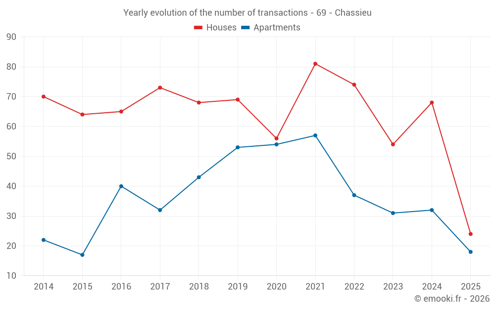 Yearly evolution of the number of transactions - 69 - Chassieu