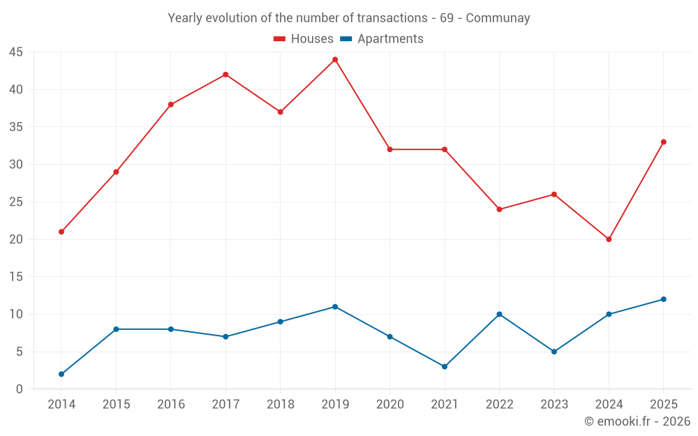 Yearly evolution of the number of transactions - 69 - Communay