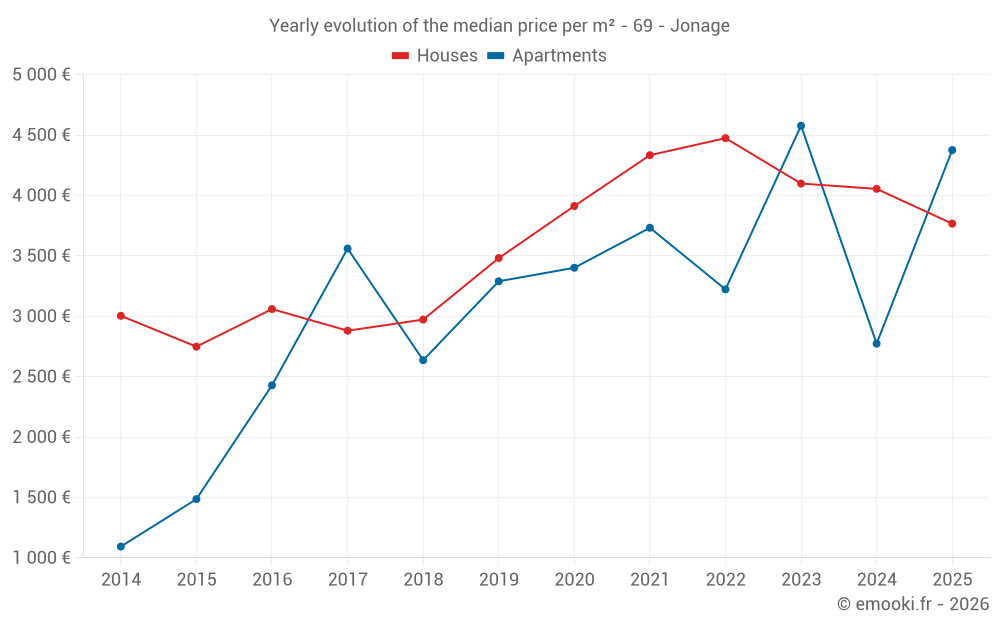 Yearly evolution of the median price per m² - 69 - Jonage